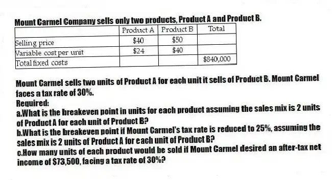 Mount Carmel Company sells only two products, Product A and Product B.
Mount Carmel sells two units of Product A for each unit it sells of Product B. Mount Carmel faces a tax rate of 30%.
Required:
a.What is the breakeven point in units for each product assuming the sales mix is 2 units of Product A for each unit of Product B?
b.What is the breakeven point if Mount Carmel's tax rate is reduced to 25%, assuming the sales mix is 2 units of Product A for each unit of Product B?
c.How many units of each product would be sold if Mount Carmel desired an after-tax net income of $73,500, facing a tax rate of 30%?