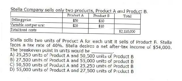 Stella Company sells only two products, Product A and Product B.
Stella sells two units of Product A for each unit it sells of Product B. Stella faces a tax rate of 40%. Stella desires a net after-tax income of $54,000. The breakeven point in units would be ________.
A) 25,250 units of Product A and 50,500 units of Product B
B) 27,500 units of Product A and 55,000 units of product B
C) 50,500 units of Product A and 25,250 units of Product B
D) 55,000 units of Product A and 27,500 units of Product B