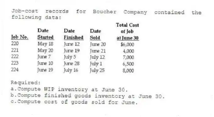 Job-cost records for Boucher Company contained the following data:
Required:
a.Compute WIP inventory at June 30.
b.Compute finished goods inventory at June 30.
c.Compute cost of goods sold for June.