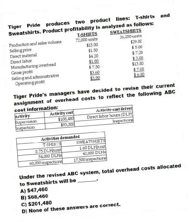 Tiger Pride produces two product lines: T-shirts and Sweatshirts. Product profitability is analyzed as follows:
Tiger Pride's managers have decided to revise their current assignment of overhead costs to reflect the following ABC cost information:
Under the revised ABC system, total overhead costs allocated to Sweatshirts will be ________.
A) $47,460
B) $68,460
C) $201,480
D) None of these answers are correct.