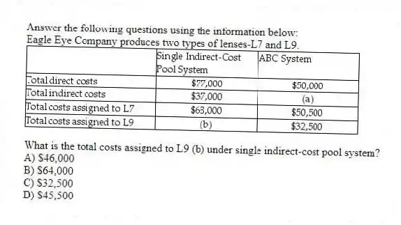 Answer the following questions using the information below:
Eagle Eye Company produces two types of lenses-L7 and L9.
What is the total costs assigned to L9 (b) under single indirect-cost pool system?
A) $46,000
B) $64,000
C) $32,500
D) $45,500