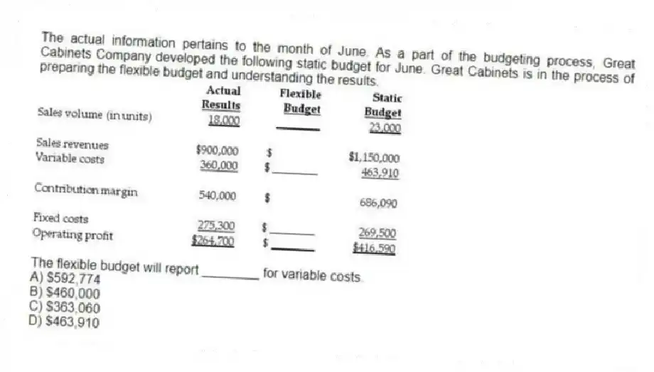 The actual information pertains to the month of June. As a part of the budgeting process, Great Cabinets Company developed the following static budget for June. Great Cabinets is in the process of preparing the flexible budget and understanding the results.
The flexible budget will report ________ for variable costs.
A) $592,774
B) $460,000
C) $363,060
D) $463,910