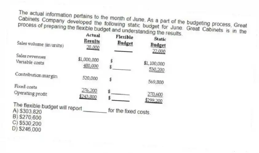 The actual information pertains to the month of June. As a part of the budgeting process, Great Cabinets Company developed the following static budget for June. Great Cabinets is in the process of preparing the flexible budget and understanding the results.
The flexible budget will report ________ for the fixed costs.
A) $303,820
B) $270,600
C) $530,200
D) $246,000