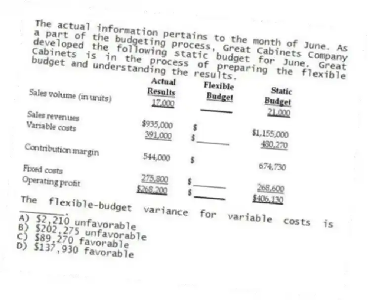 The actual information pertains to the month of June. As a part of the budgeting process, Great Cabinets Company developed the following static budget for June. Great Cabinets is in the process of preparing the flexible budget and understanding the results.
The flexible-budget variance for variable costs is ________.
A) $2,210 unfavorable
B) $202,275 unfavorable
C) $89,270 favorable
D) $137,930 favorable