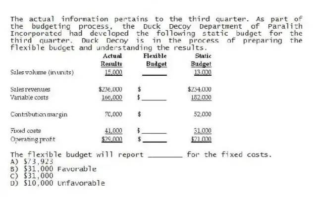 The actual information pertains to the third quarter. As part of the budgeting process, the Duck Decoy Department of Paralith Incorporated had developed the following static budget for the third quarter. Duck Decoy is in the process of preparing the flexible budget and understanding the results.
The flexible budget will report ________ for the fixed costs.
A) $73,923
B) $31,000 Favorable
C) $31,000
D) $10,000 Unfavorable