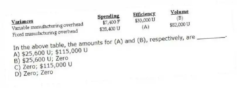 In the above table, the amounts for (A) and (B), respectively, are ________.
A) $25,600 U; $115,000 U
B) $25,600 U; Zero
C) Zero; $115,000 U
D) Zero; Zero