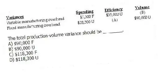 The total production-volume variance should be ________.
A) $90,000 F
B) $90,000 U
C) $118,300 F
D) $118,300 U