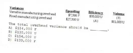 The total overhead variance should be ________.
A) $154,000 F
B) $139,000 U
C) $154,000 U
D) $139,000 F