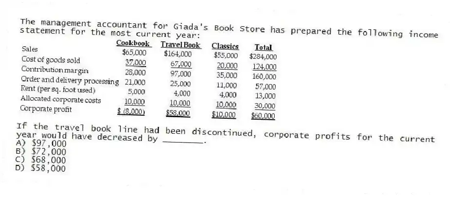 The management accountant for Giada's Book Store has prepared the following income statement for the most current year:
If the travel book line had been discontinued, corporate profits for the current year would have decreased by ________.
A) $97,000
B) $72,000
C) $68,000
D) $58,000