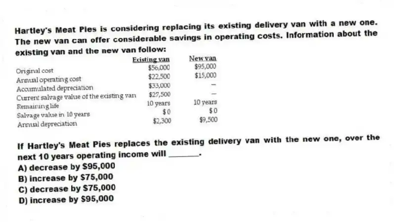 Hartley's Meat Pies is considering replacing its existing delivery van with a new one. The new van can offer considerable savings in operating costs. Information about the existing van and the new van follow:
If Hartley's Meat Pies replaces the existing delivery van with the new one, over the next 10 years operating income will ________.
A) decrease by $95,000
B) increase by $75,000
C) decrease by $75,000
D) increase by $95,000