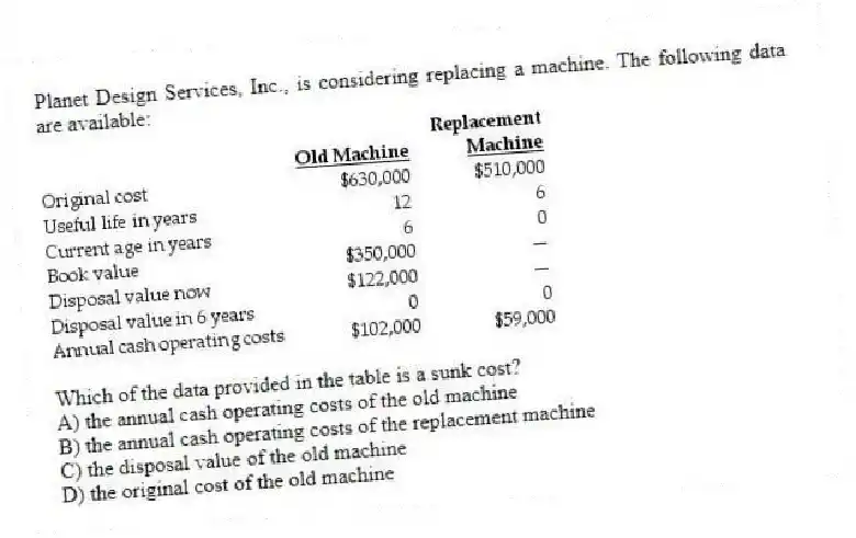 Planet Design Services, Inc., is considering replacing a machine. The following data are available:
Which of the data provided in the table is a sunk cost?
A) the annual cash operating costs of the old machine
B) the annual cash operating costs of the replacement machine
C) the disposal value of the old machine
D) the original cost of the old machine