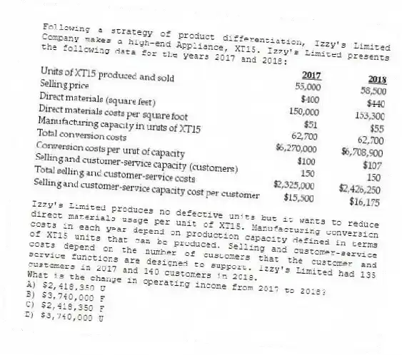 Following a strategy of product differentiation, Izzy's Limited Company makes a high-end Appliance, XT15. Izzy's Limited presents the following data for the years 2017 and 2018:
Izzy's Limited produces no defective units but it wants to reduce direct materials usage per unit of XT15. Manufacturing conversion costs in each year depend on production capacity defined in terms of XT15 units that can be produced. Selling and customer-service costs depend on the number of customers that the customer and service functions are designed to support. Izzy's Limited had 135 customers in 2017 and 140 customers in 2018.
What is the change in operating income from 2017 to 2018?
A) $2,418,350 U
B) $3,740,000 F
C) $2,418,350 F
D) $3,740,000 U