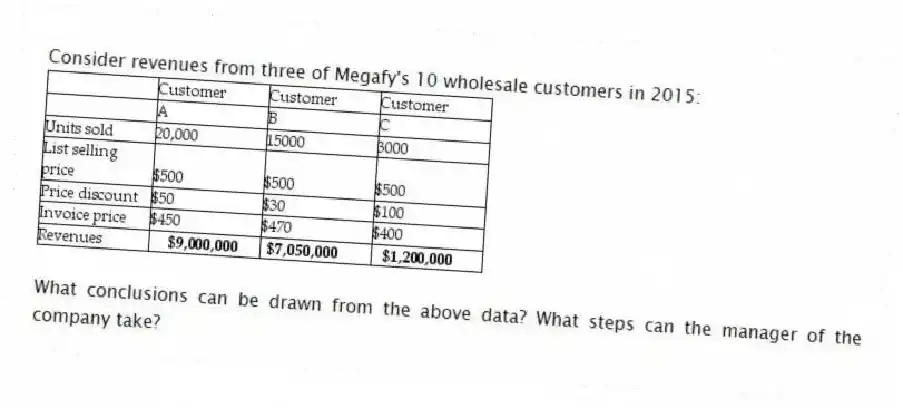 Consider revenues from three of Megafy's 10 wholesale customers in 2015:
What conclusions can be drawn from the above data? What steps can the manager of the company take?