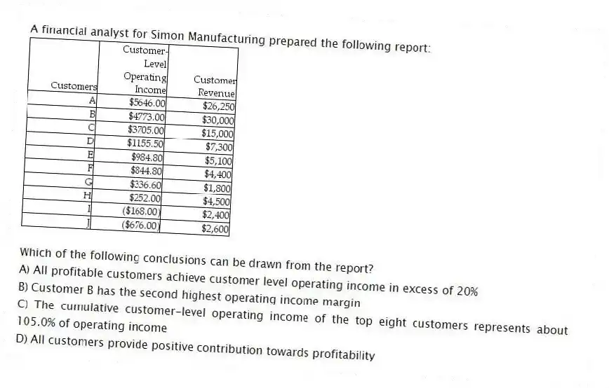 A financial analyst for Simon Manufacturing prepared the following report:
Which of the following conclusions can be drawn from the report?
A) All profitable customers achieve customer level operating income in excess of 20%
B) Customer B has the second highest operating income margin
C) The cumulative customer-level operating income of the top eight customers represents about 105.0% of operating income
D) All customers provide positive contribution towards profitability