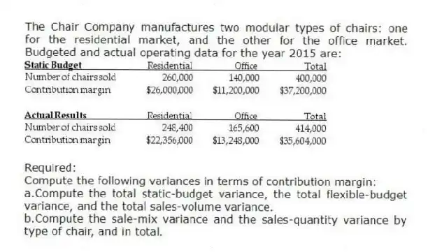 The Chair Company manufactures two modular types of chairs: one for the residential market, and the other for the office market. Budgeted and actual operating data for the year 2015 are:
Required:
Compute the following variances in terms of contribution margin:
a.Compute the total static-budget variance, the total flexible-budget variance, and the total sales-volume variance.
b.Compute the sale-mix variance and the sales-quantity variance by type of chair, and in total.