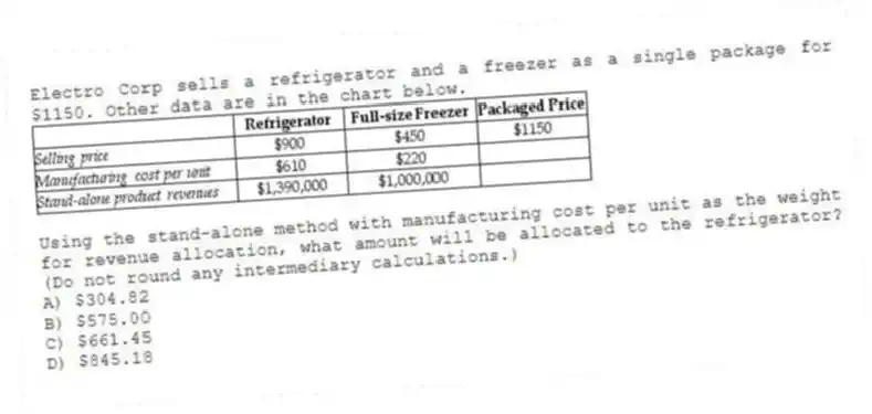 Electro Corp sells a refrigerator and a freezer as a single package for $1150. Other data are in the chart below.
Using the stand-alone method with manufacturing cost per unit as the weight for revenue allocation, what amount will be allocated to the refrigerator? (Do not round any intermediary calculations.)
A) $304.82
B) $575.00
C) $661.45
D) $845.18