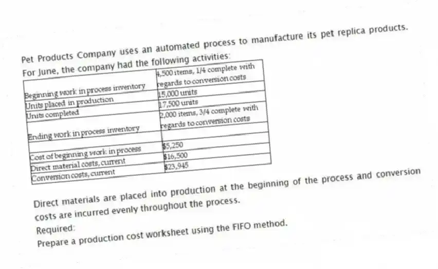 Pet Products Company uses an automated process to manufacture its pet replica products. For June, the company had the following activities:
Direct materials are placed into production at the beginning of the process and conversion costs are incurred evenly throughout the process.
Required:
Prepare a production cost worksheet using the FIFO method.