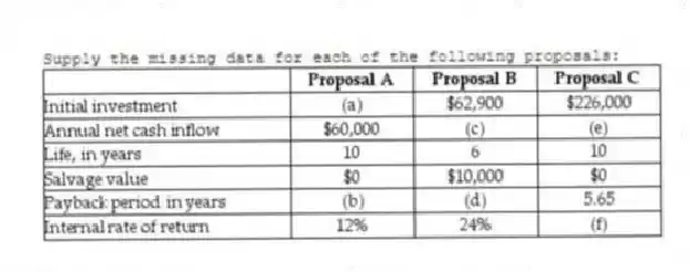 Supply the missing data for each of the following proposals: