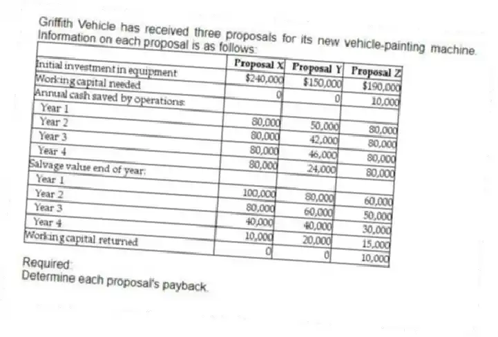Griffith Vehicle has received three proposals for its new vehicle-painting machine. Information on each proposal is as follows:
Required:
Determine each proposal's payback.