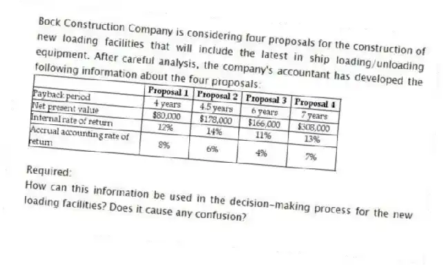 Bock Construction Company is considering four proposals for the construction of new loading facilities that will include the latest in ship loading/unloading equipment. After careful analysis, the company's accountant has developed the following information about the four proposals:
Required:
How can this information be used in the decision-making process for the new loading facilities? Does it cause any confusion?