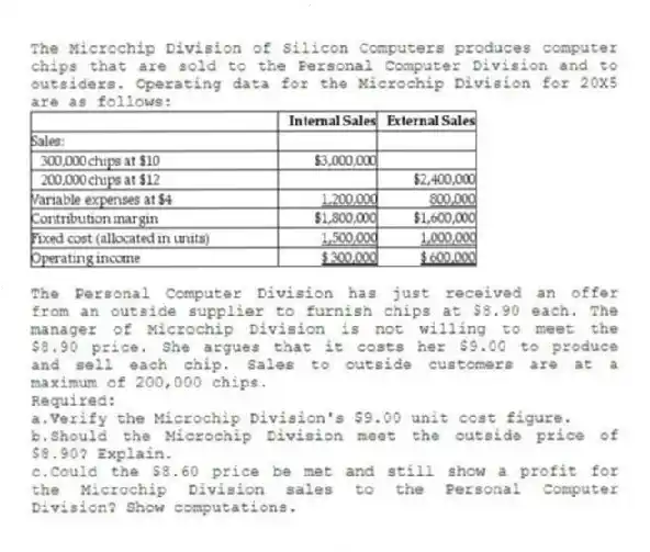 The Microchip Division of Silicon Computers produces computer chips that are sold to the Personal Computer Division and to outsiders. Operating data for the Microchip Division for 20X5 are as follows:
The Personal Computer Division has just received an offer from an outside supplier to furnish chips at $8.90 each. The manager of Microchip Division is not willing to meet the $8.90 price. She argues that it costs her $9.00 to produce and sell each chip. Sales to outside customers are at a maximum of 200,000 chips.
Required:
a.Verify the Microchip Division's $9.00 unit cost figure.
b.Should the Microchip Division meet the outside price of $8.90? Explain.
c.Could the $8.60 price be met and still show a profit for the Microchip Division sales to the Personal Computer Division? Show computations.
