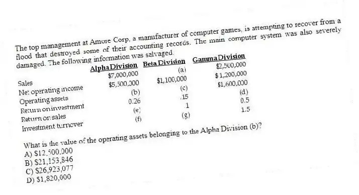 The top management at Amore Corp, a manufacturer of computer games, is attempting to recover from a flood that destroyed some of their accounting records. The main computer system was also severely damaged. The following information was salvaged:
What is the value of the operating assets belonging to the Alpha Division (b)?
A) $12,500,000
B) $21,153,846
C) $26,923,077
D) $1,820,000