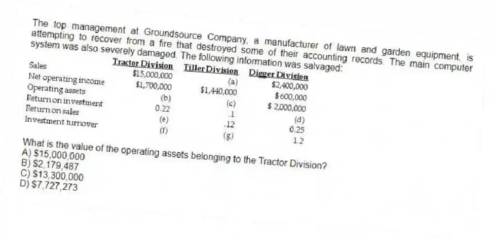 The top management at Groundsource Company, a manufacturer of lawn and garden equipment, is attempting to recover from a fire that destroyed some of their accounting records. The main computer system was also severely damaged. The following information was salvaged:
What is the value of the operating assets belonging to the Tractor Division?
A) $15,000,000
B) $2,179,487
C) $13,300,000
D) $7,727,273