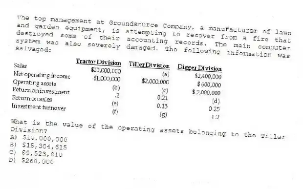 The top management at Groundsource Company, a manufacturer of lawn and garden equipment, is attempting to recover from a fire that destroyed some of their accounting records. The main computer system was also severely damaged. The following information was salvaged:
What is the value of the operating assets belonging to the Tiller Division?
A) $10,000,000
B) $15,384,615
C) $9,523,810
D) $260,000