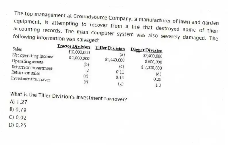 The top management at Groundsource Company, a manufacturer of lawn and garden equipment, is attempting to recover from a fire that destroyed some of their accounting records. The main computer system was also severely damaged. The following information was salvaged:
What is the Tiller Division's investment turnover?
A) 1.27
B) 0.79
C) 0.02
D) 0.25