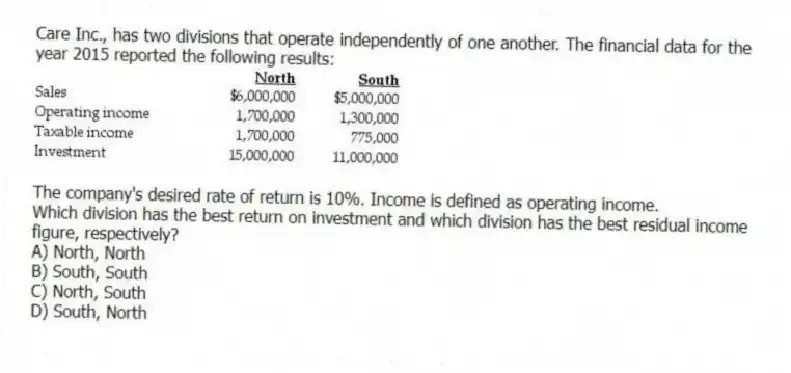 Care Inc., has two divisions that operate independently of one another. The financial data for the year 2015 reported the following results:
The company's desired rate of return is 10%. Income is defined as operating income.
Which division has the best return on investment and which division has the best residual income figure, respectively?
A) North, North
B) South, South
C) North, South
D) South, North