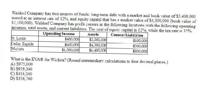 Waldorf Company has two sources of funds: long-term debt with a market and book value of $5,400,000 issued at an interest rate of 12%, and equity capital that has a market value of $4,300,000 (book value of $2,100,000). Waldorf Company has profit centers in the following locations with the following operating incomes, total assets, and current liabilities. The cost of equity capital is 12%, while the tax rate is 35%.
What is the EVA® for Wichita? (Round intermediary calculations to four decimal places.)
A) $975,000
B) $959,040
C) $434,040
D) $356,760
