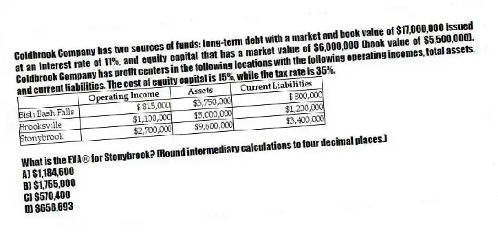 Coldbrook Company has two sources of funds: long-term debt with a market and book value of $17,000,000 issued at an interest rate of 11%, and equity capital that has a market value of $6,000,000 (book value of $5,500,000). Coldbrook Company has profit centers in the following locations with the following operating incomes, total assets, and current liabilities. The cost of equity capital is 15%, while the tax rate is 35%.
What is the EVA® for Stonybrook? (Round intermediary calculations to four decimal places.)
A) $1,184,600
B) $1,755,000
C) $570,400
D) $658,693