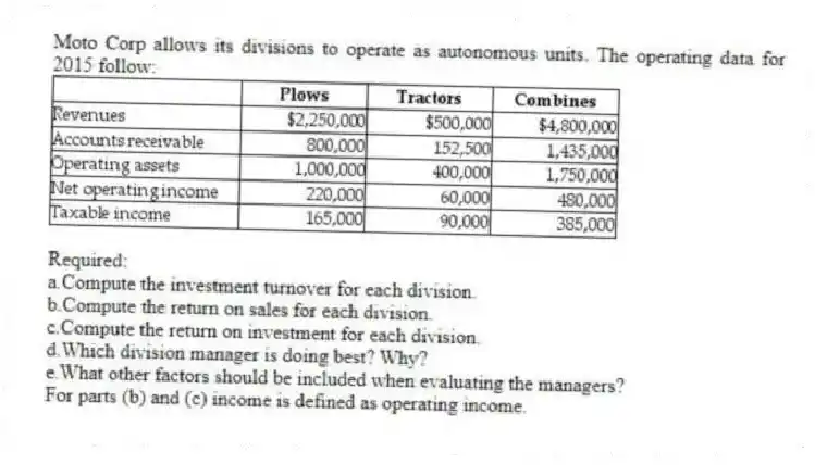 Moto Corp allows its divisions to operate as autonomous units. The operating data for 2015 follow:
Required:
a.Compute the investment turnover for each division.
b.Compute the return on sales for each division.
c.Compute the return on investment for each division.
d.Which division manager is doing best? Why?
e.What other factors should be included when evaluating the managers?
For parts (b) and (c) income is defined as operating income.