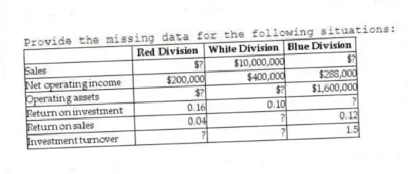 Provide the missing data for the following situations:
 