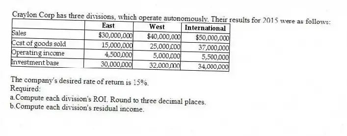 Craylon Corp has three divisions, which operate autonomously. Their results for 2015 were as follows:
The company's desired rate of return is 15%.
Required:
a.Compute each division's ROI. Round to three decimal places.
b.Compute each division's residual income.