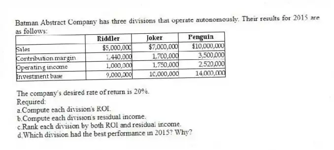 Batman Abstract Company has three divisions that operate autonomously. Their results for 2015 are as follows:
  
The company's desired rate of return is 20%.
Required:
a.Compute each division's ROI.
b.Compute each division's residual income.
c.Rank each division by both ROI and residual income.
d.Which division had the best performance in 2015? Why?