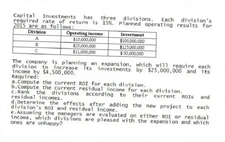 Capital Investments has three divisions. Each division's required rate of return is 15%. Planned operating results for 2015 are as follows:
The company is planning an expansion, which will require each division to increase its investments by $25,000,000 and its income by $4,500,000.
Required:
a.Compute the current ROI for each division.
b.Compute the current residual income for each division.
c.Rank the divisions according to their current ROIs and residual incomes.
d.Determine the effects after adding the new project to each division's ROI and residual income.
e.Assuming the managers are evaluated on either ROI or residual income, which divisions are pleased with the expansion and which ones are unhappy?