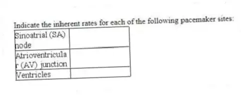 Indicate the inherent rates for each of the following pacemaker sites: