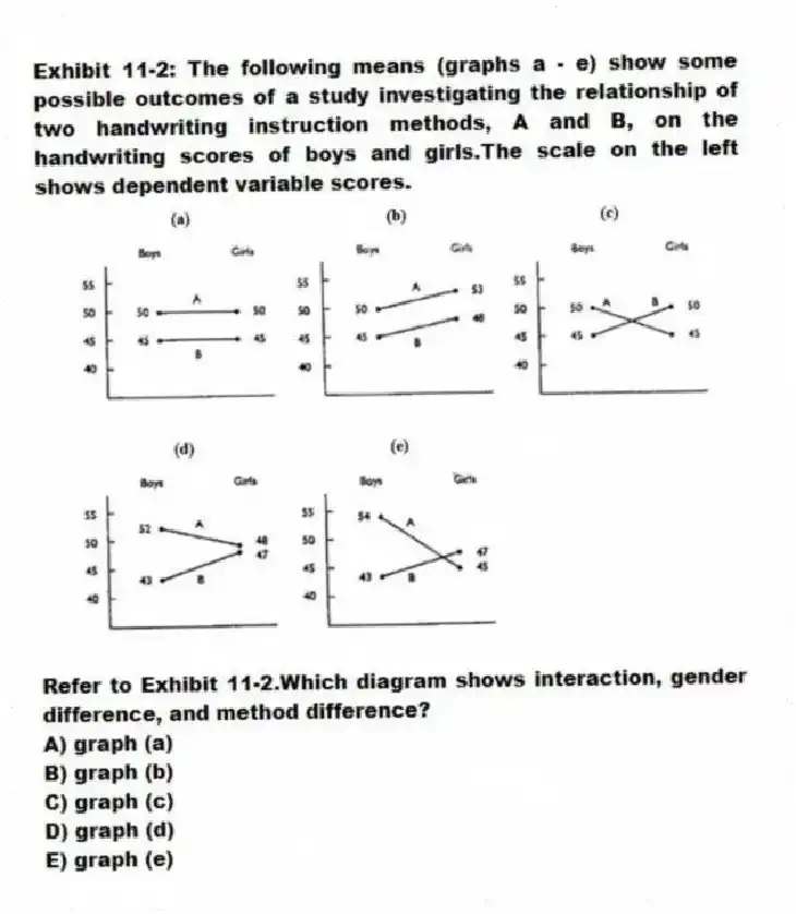 Exhibit 11-2: The following means (graphs a - e) show some possible outcomes of a study investigating the relationship of two handwriting instruction methods, A and B, on the handwriting scores of boys and girls.The scale on the left shows dependent variable scores.
-Refer to Exhibit 11-2.Which diagram shows interaction, gender difference, and method difference?
A) graph (a)
B) graph (b)
C) graph (c)
D) graph (d)
E) graph (e)