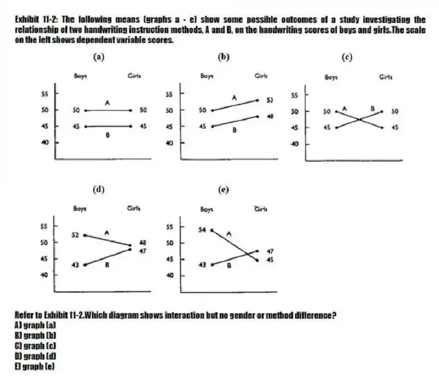 Exhibit 11-2: The following means (graphs a - e) show some possible outcomes of a study investigating the relationship of two handwriting instruction methods, A and B, on the handwriting scores of boys and girls.The scale on the left shows dependent variable scores.
-Refer to Exhibit 11-2.Which diagram shows interaction but no gender or method difference?
A) graph (a)
B) graph (b)
C) graph (c)
D) graph (d)
E) graph (e)