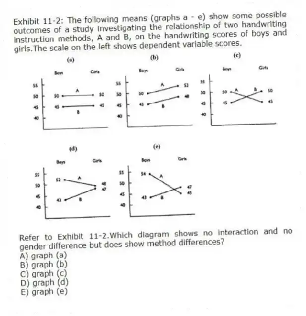 Exhibit 11-2: The following means (graphs a - e) show some possible outcomes of a study investigating the relationship of two handwriting instruction methods, A and B, on the handwriting scores of boys and girls.The scale on the left shows dependent variable scores.
-Refer to Exhibit 11-2.Which diagram shows no interaction and no gender difference but does show method differences?
A) graph (a)
B) graph (b)
C) graph (c)
D) graph (d)
E) graph (e)