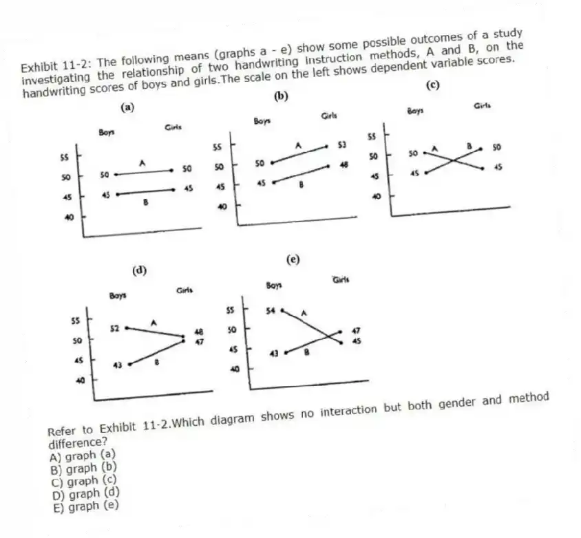 Exhibit 11-2: The following means (graphs a - e) show some possible outcomes of a study investigating the relationship of two handwriting instruction methods, A and B, on the handwriting scores of boys and girls.The scale on the left shows dependent variable scores.
-Refer to Exhibit 11-2.Which diagram shows no interaction but both gender and method difference?
A) graph (a)
B) graph (b)
C) graph (c)
D) graph (d)
E) graph (e)