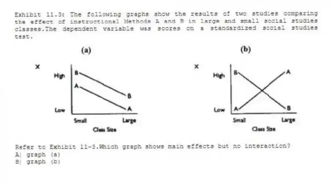 Exhibit 11.3: The following graphs show the results of two studies comparing the effect of instructional Methods A and B in large and small social studies classes.The dependent variable was scores on a standardized social studies test.
-Refer to Exhibit 11-3.Which graph shows main effects but no interaction?
A) graph (a)
B) graph (b)