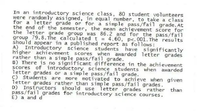 In an introductory science class, 80 student volunteers were randomly assigned, in equal number, to take a class for a letter grade or for a simple pass/fail grade.At the end of the semester, the mean achievement score for the letter grade group was 86.2 and for the pass/fail group 79.8.The calculated t = 4.60, p<.001.The results should appear in a published report as follows:
A) Introductory science students have significantly higher achievement scores when awarded letter grades rather than a simple pass/fail grade.
B) There is no significant difference in the achievement scores of introductory science students when awarded letter grades or a simple pass/fail grade.
C) Students are more motivated to achieve when given letter grades rather than simple pass/fail grades.
D) Instructors should use letter grades rather than pass/fail grades for introductory science courses.
E) a and d