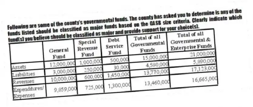 Following are some of the county's governmental funds. The county has asked you to determine is any of the funds listed should be classified as major funds based on the GASB size criteria. Clearly indicate which fund(s) you believe should be classified as major and provide support for your choice(s).