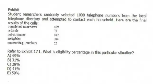 Exhibit
Student researchers randomly selected 1000 telephone numbers from the local telephone directory and attempted to contact each household. Here are the final results of the calls:
-Refer to Exhibit 17.1. What is eligibility percentage in this particular situation?
A) 69%
B) 31%
C) 28%
D) 41%
E) 59%