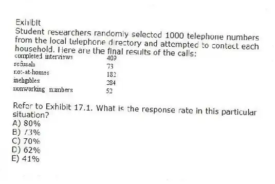 Exhibit
Student researchers randomly selected 1000 telephone numbers from the local telephone directory and attempted to contact each household. Here are the final results of the calls:
-Refer to Exhibit 17.1. What is the response rate in this particular situation?
A) 80%
B) 73%
C) 70%
D) 62%
E) 41%