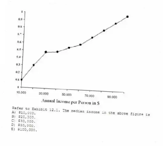 -Refer to Exhibit 12.1. The median income in the above figure is
A) $10,000.
B) $20,000.
C) $30,000.
D) $50,000.
E) $100,000.