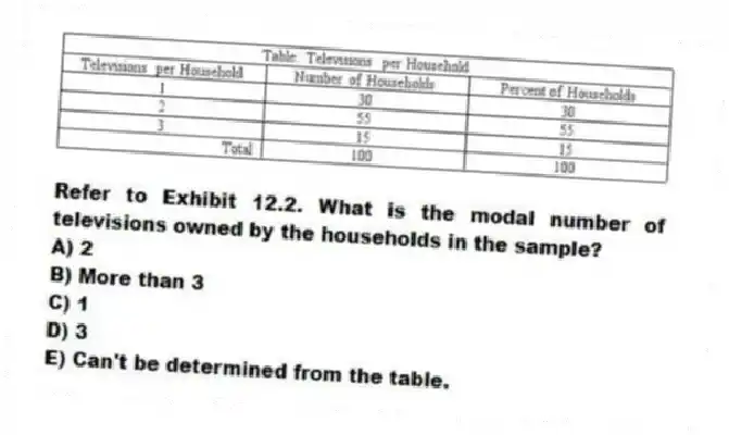 -Refer to Exhibit 12.2. What is the modal number of televisions owned by the households in the sample?
A) 2
B) More than 3
C) 1
D) 3
E) Can't be determined from the table.