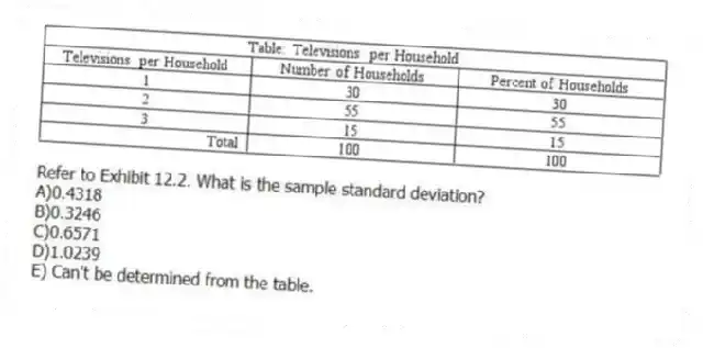 -Refer to Exhibit 12.2. What is the sample standard deviation?
A)0.4318
B)0.3246
C)0.6571
D)1.0239
E) Can't be determined from the table.